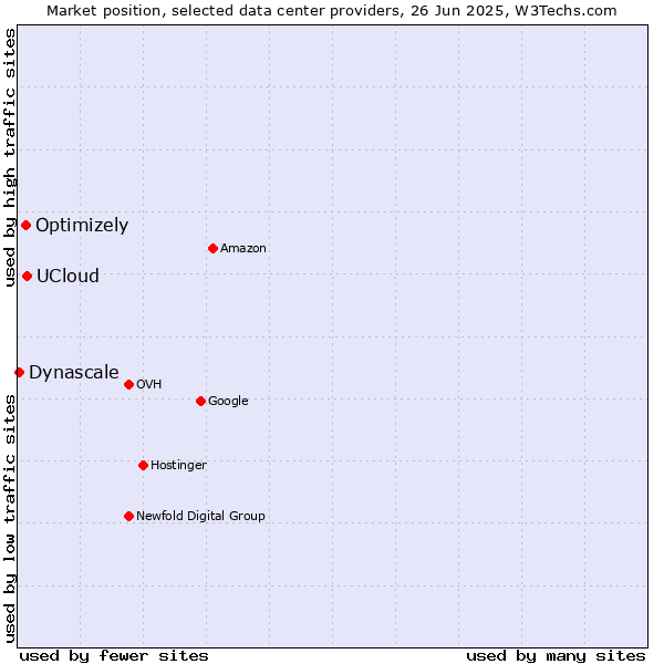 Market position of UCloud vs. Optimizely vs. Dynascale