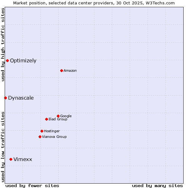 Market position of Vimexx vs. Optimizely vs. Dynascale