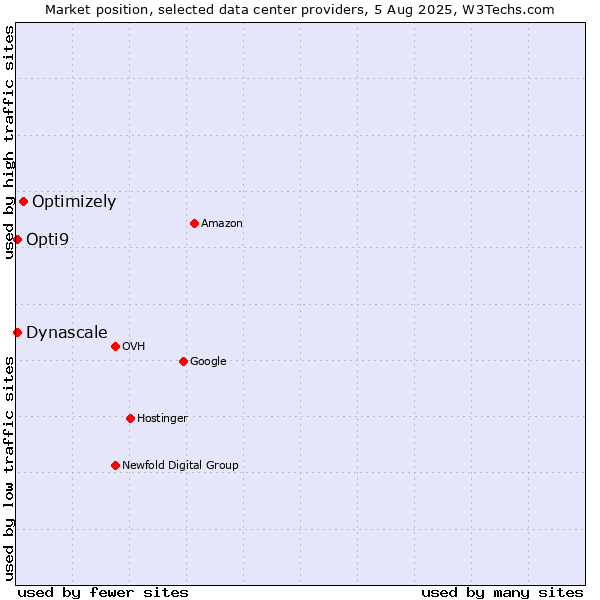 Market position of Optimizely vs. Opti9 vs. Dynascale