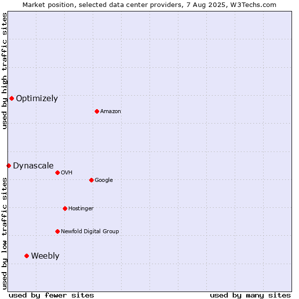 Market position of Weebly vs. Optimizely vs. Dynascale