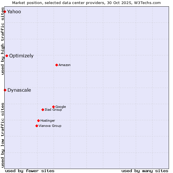 Market position of Optimizely vs. Dynascale vs. Yahoo