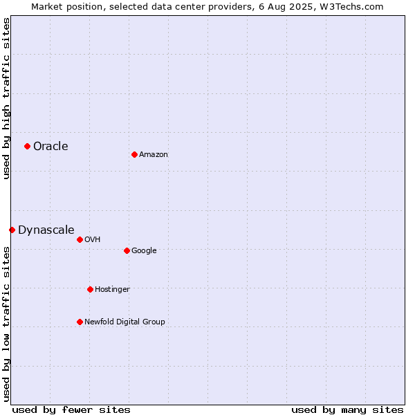 Market position of Oracle vs. Dynascale