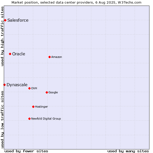 Market position of Oracle vs. Salesforce vs. Dynascale