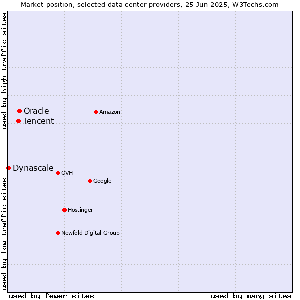 Market position of Oracle vs. Tencent vs. Dynascale