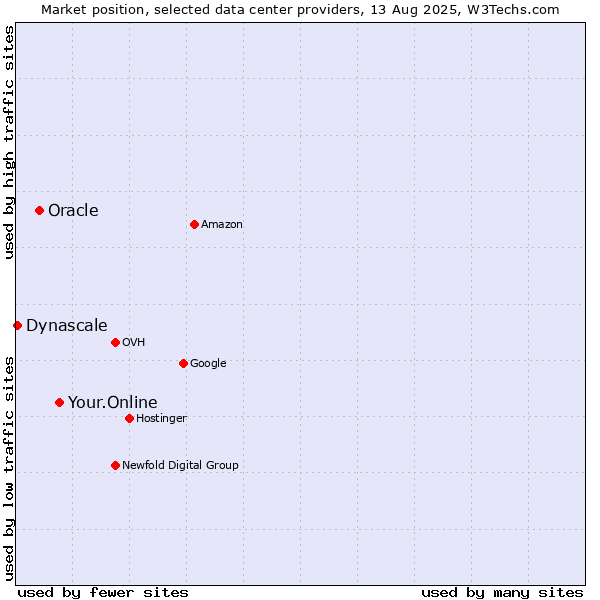 Market position of Your.Online vs. Oracle vs. Dynascale