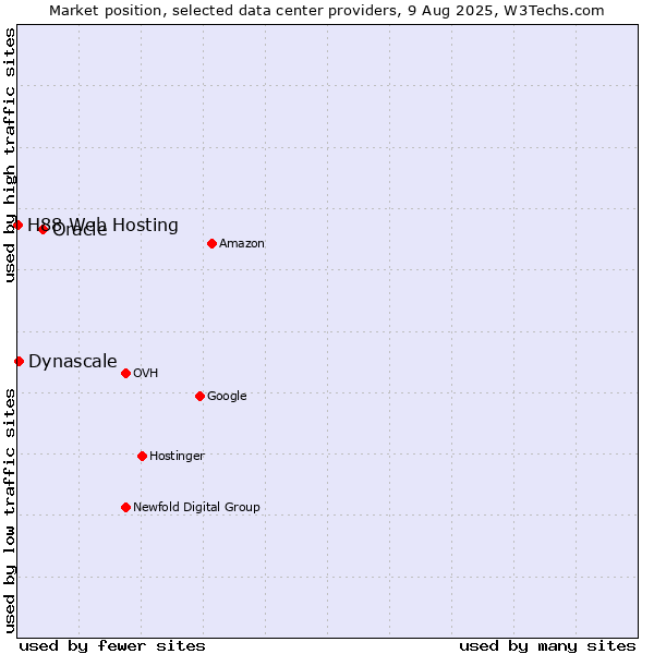 Market position of Oracle vs. Dynascale vs. H88 Web Hosting