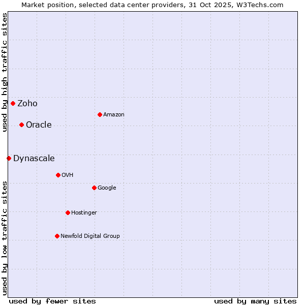 Market position of Oracle vs. Zoho vs. Dynascale