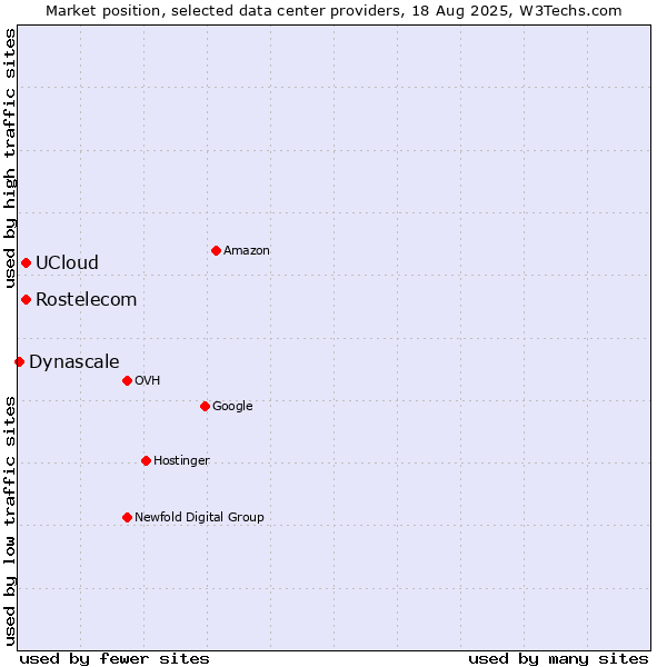 Market position of Rostelecom vs. UCloud vs. Dynascale