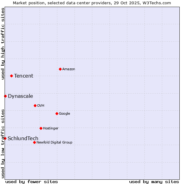 Market position of Tencent vs. Dynascale vs. SchlundTech