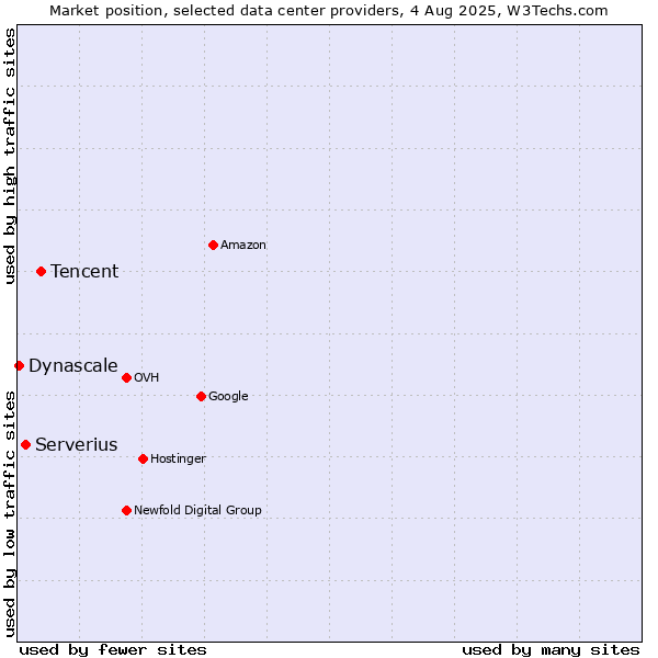 Market position of Tencent vs. Serverius vs. Dynascale