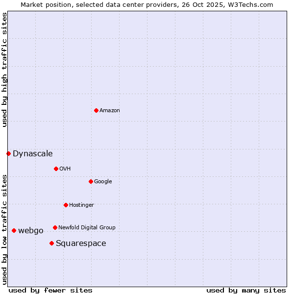 Market position of Squarespace vs. webgo vs. Dynascale