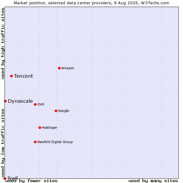 Market position of Tencent vs. Dynascale vs. Tcell