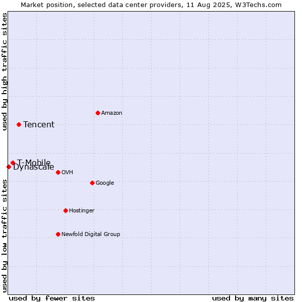 Market position of Tencent vs. T-Mobile vs. Dynascale
