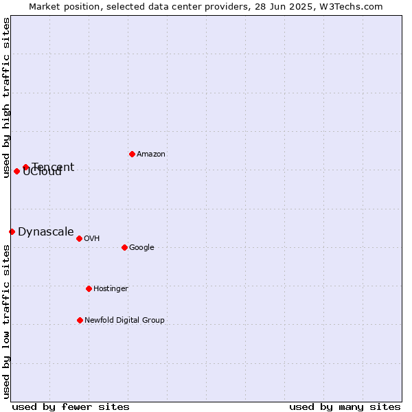 Market position of Tencent vs. UCloud vs. Dynascale
