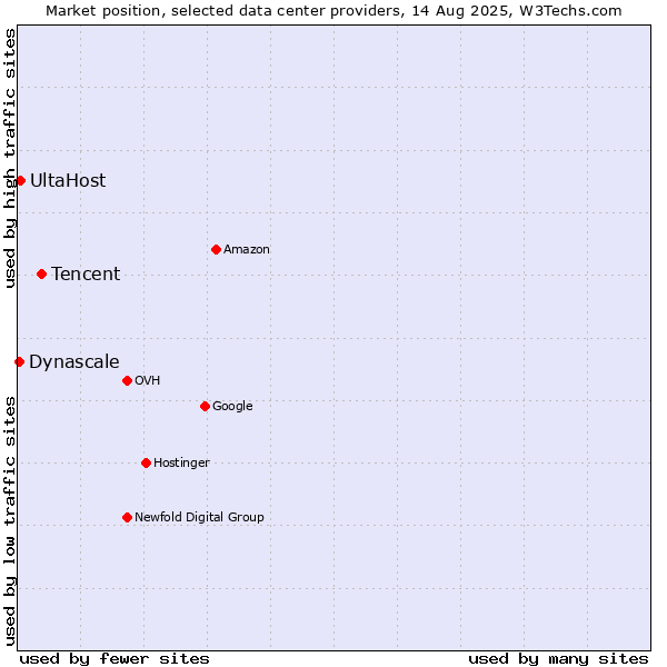 Market position of Tencent vs. UltaHost vs. Dynascale