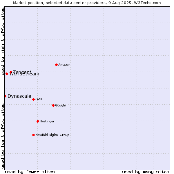 Market position of Tencent vs. WorldStream vs. Dynascale