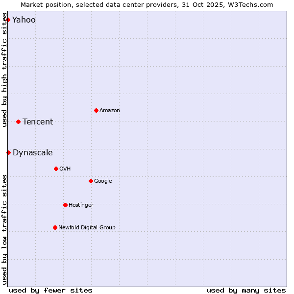 Market position of Tencent vs. Dynascale vs. Yahoo