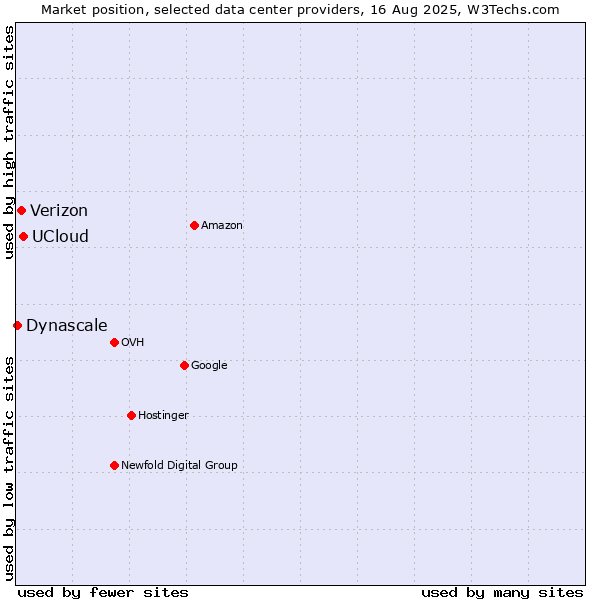 Market position of UCloud vs. Verizon vs. Dynascale