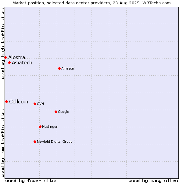 Market position of Asiatech vs. Cellcom vs. Alestra