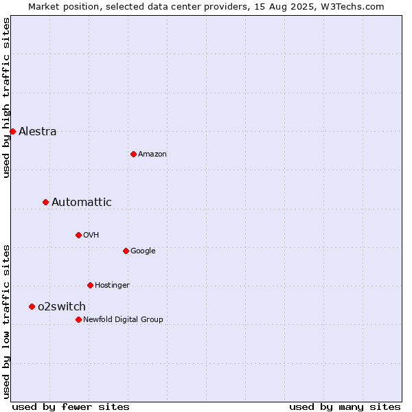 Market position of Automattic vs. o2switch vs. Alestra