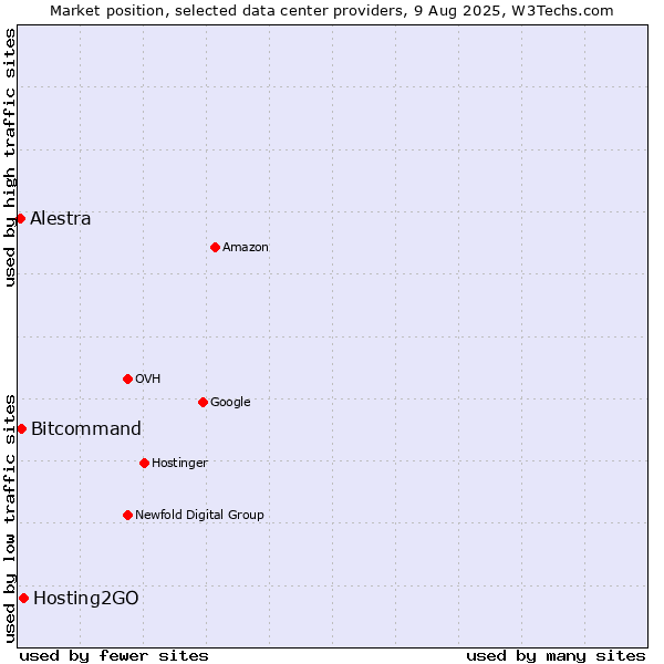 Market position of Hosting2GO vs. Bitcommand vs. Alestra