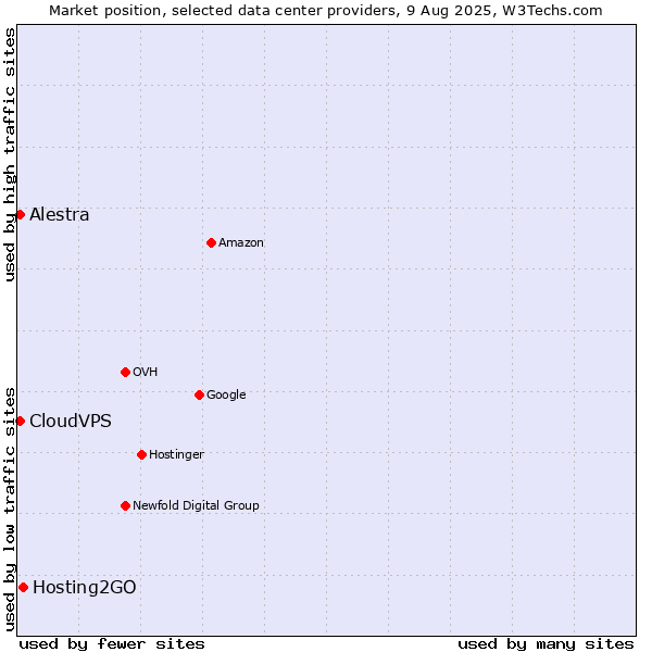 Market position of Hosting2GO vs. Alestra vs. CloudVPS