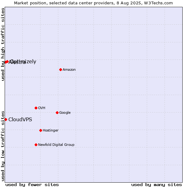 Market position of Optimizely vs. Alestra vs. CloudVPS