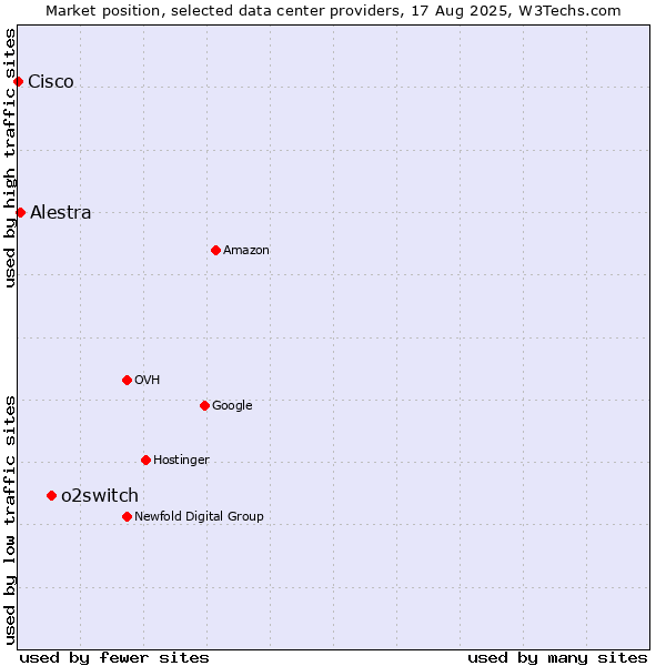 Market position of o2switch vs. Alestra vs. Cisco