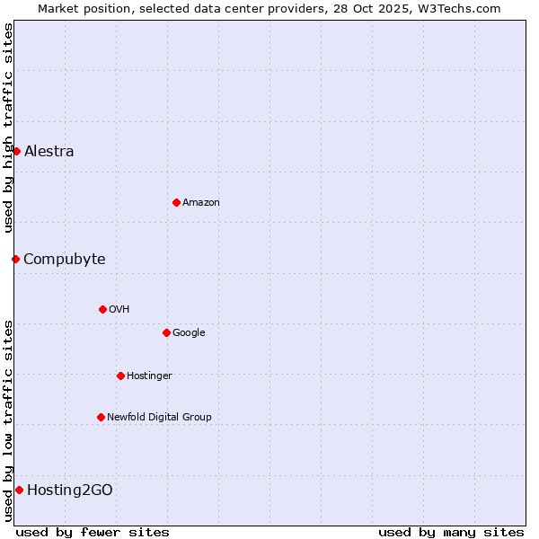 Market position of Hosting2GO vs. Alestra vs. Compubyte