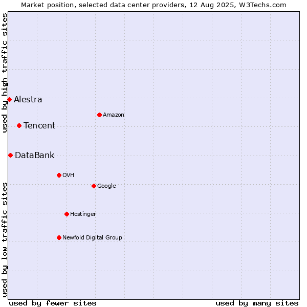 Market position of Tencent vs. DataBank vs. Alestra