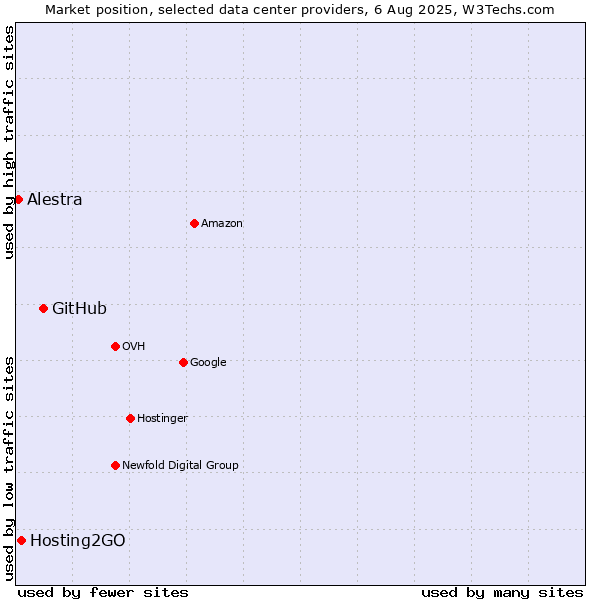 Market position of GitHub vs. Hosting2GO vs. Alestra