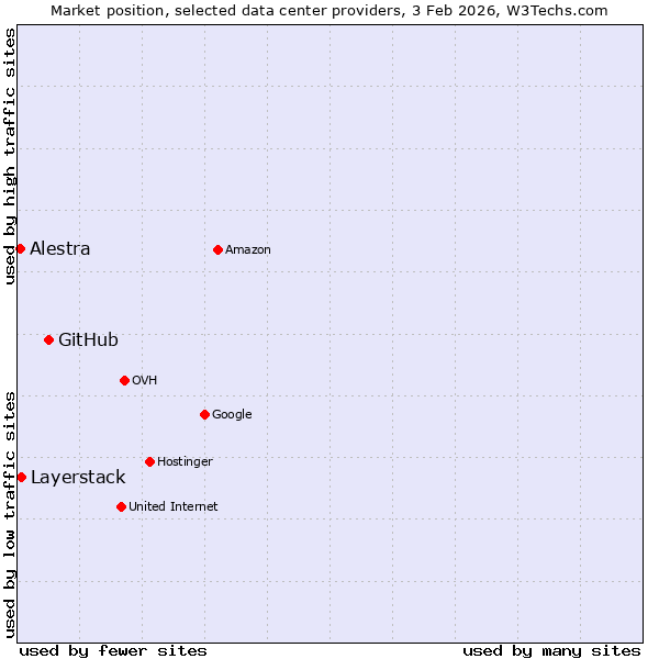 Market position of GitHub vs. Layerstack vs. Alestra