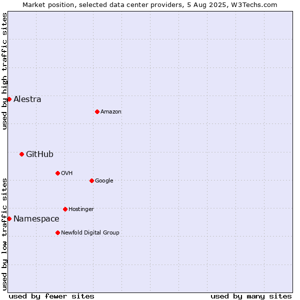 Market position of GitHub vs. Alestra vs. Namespace