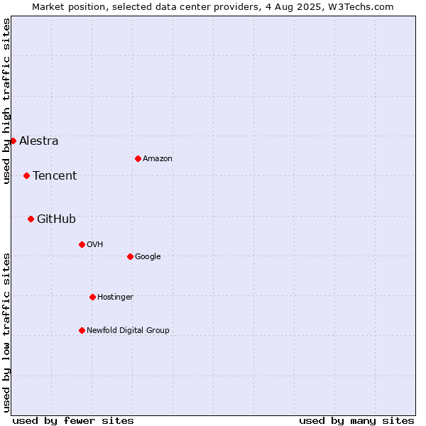 Market position of GitHub vs. Tencent vs. Alestra