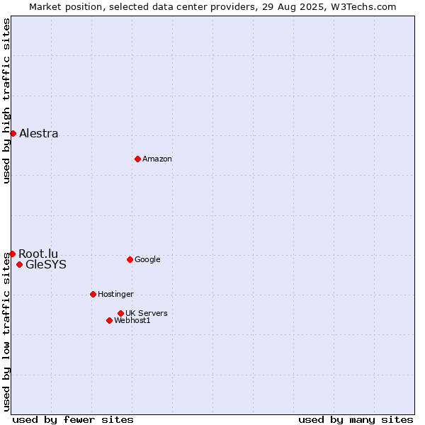 Market position of GleSYS vs. Alestra vs. Root.lu
