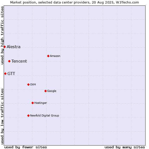 Market position of Tencent vs. GTT vs. Alestra