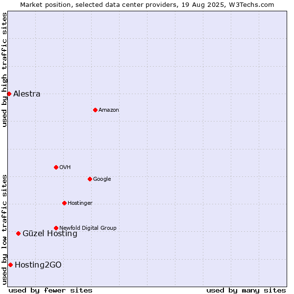 Market position of Güzel Hosting vs. Hosting2GO vs. Alestra