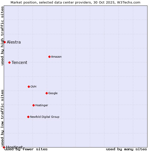 Market position of Tencent vs. Alestra vs. Hostinet