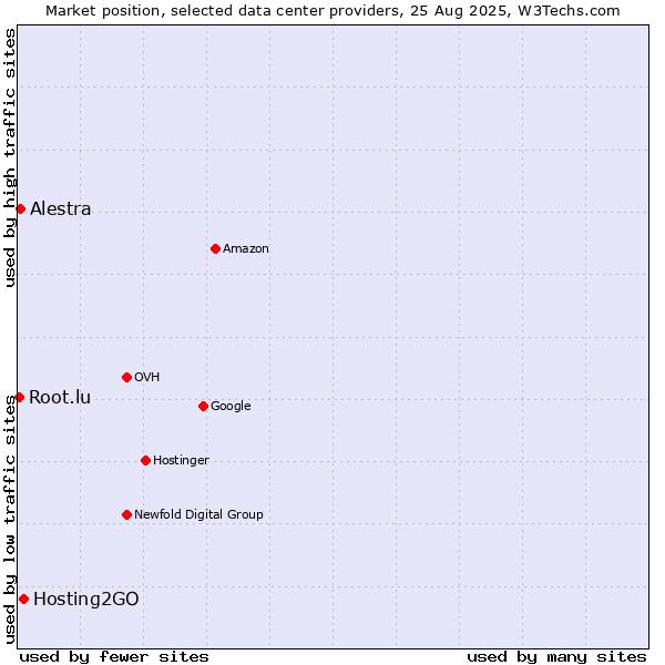 Market position of Hosting2GO vs. Alestra vs. Root.lu