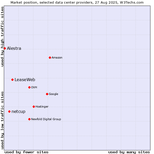 Market position of LeaseWeb vs. netcup vs. Alestra
