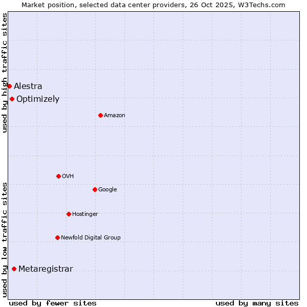 Market position of Metaregistrar vs. Optimizely vs. Alestra