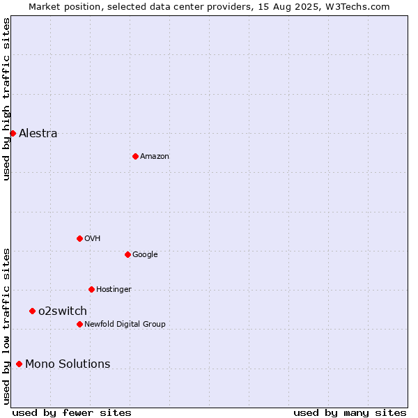Market position of o2switch vs. Mono Solutions vs. Alestra