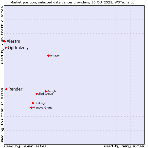 Market position of Render vs. Optimizely vs. Alestra