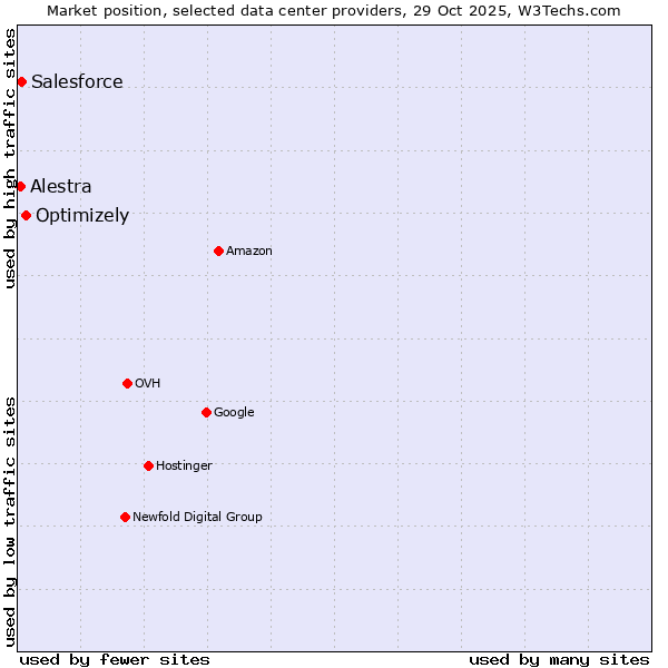 Market position of Optimizely vs. Salesforce vs. Alestra
