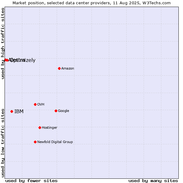 Market position of IBM vs. Optimizely vs. Alestra