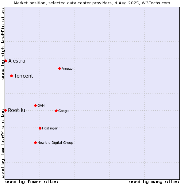 Market position of Tencent vs. Alestra vs. Root.lu