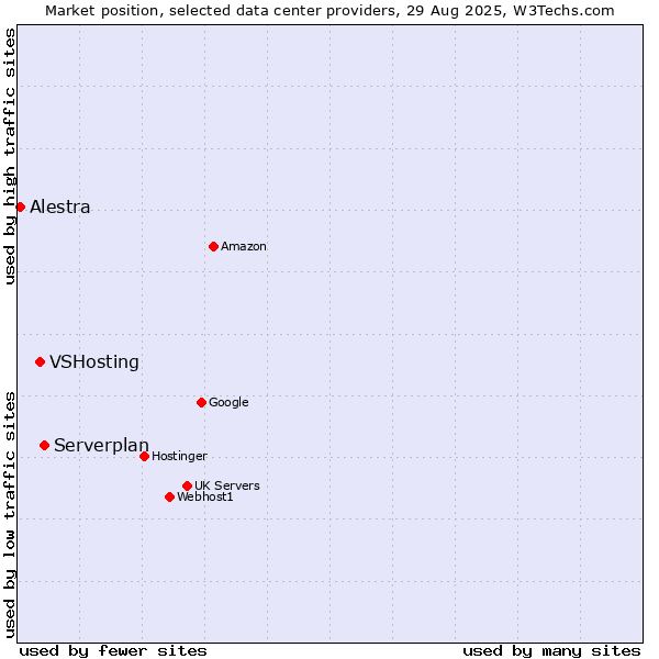 Market position of Serverplan vs. VSHosting vs. Alestra