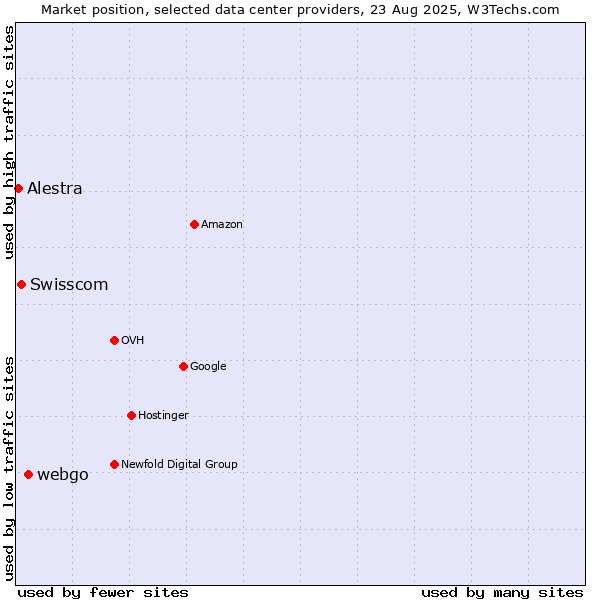 Market position of webgo vs. Swisscom vs. Alestra