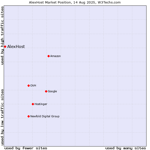 Market position of AlexHost