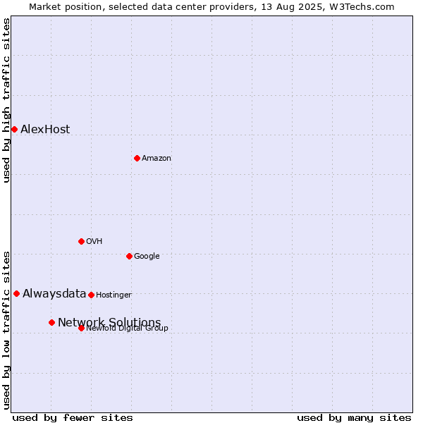 Market position of Network Solutions vs. Alwaysdata vs. AlexHost